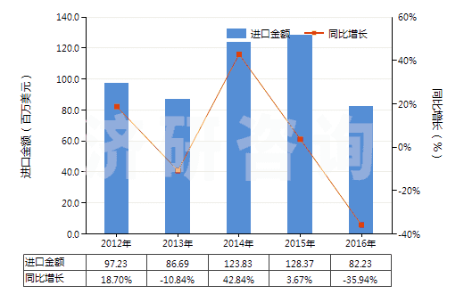 2012-2016年中國丙三醇(甘油)(HS29054500)進口總額及增速統計